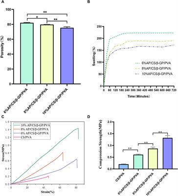 Preliminary study on the preparation of antler powder/chitosan/β-glycerophosphate sodium/polyvinyl alcohol porous hydrogel scaffolds and their osteogenic effects